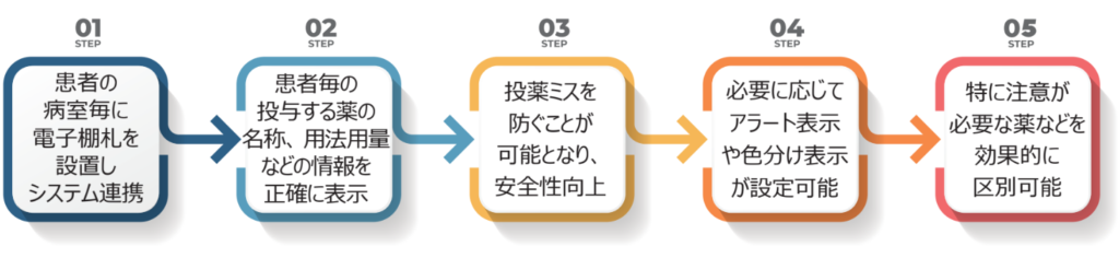 投与する薬の管理を電子棚札で改善する