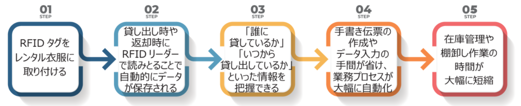 服のレンタル管理にRFIDを活用する